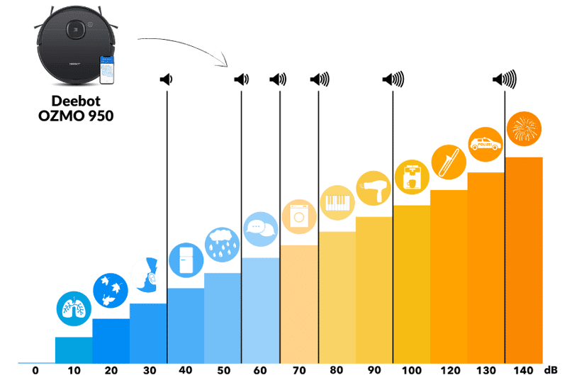 Display of the volume of the OZMO 950 on the decibel scale.